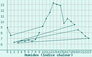 Courbe de l'humidex pour Saint Witz (95)