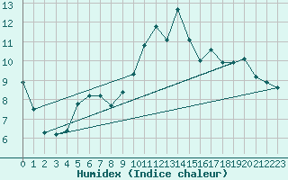 Courbe de l'humidex pour Montauban (82)