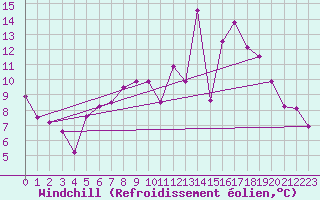 Courbe du refroidissement olien pour Ahaus