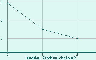 Courbe de l'humidex pour Red Lake, Ont.