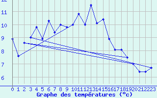 Courbe de tempratures pour Tromso Skattora