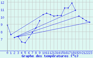 Courbe de tempratures pour Sherkin Island