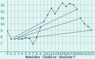 Courbe de l'humidex pour Pujaut (30)