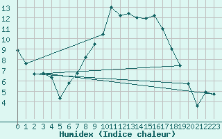 Courbe de l'humidex pour Vaduz