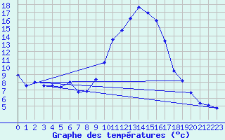 Courbe de tempratures pour Hyres (83)