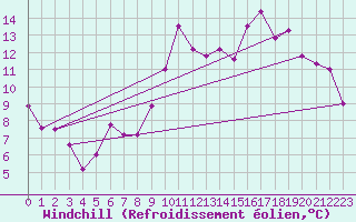 Courbe du refroidissement olien pour Vichy (03)