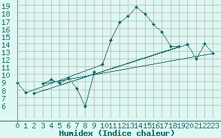 Courbe de l'humidex pour Albi (81)