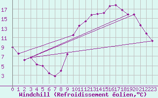 Courbe du refroidissement olien pour Frontenac (33)