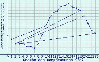 Courbe de tempratures pour Brest (29)