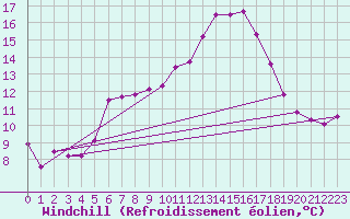 Courbe du refroidissement olien pour Waidhofen an der Ybbs