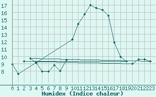 Courbe de l'humidex pour Calvi (2B)