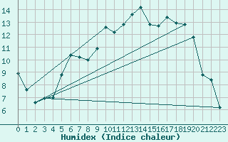 Courbe de l'humidex pour Elsenborn (Be)