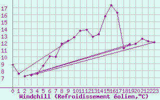 Courbe du refroidissement olien pour Lannion (22)