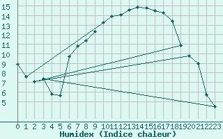 Courbe de l'humidex pour De Bilt (PB)