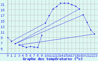 Courbe de tempratures pour Aniane (34)