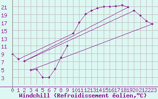 Courbe du refroidissement olien pour Saint-Quentin (02)