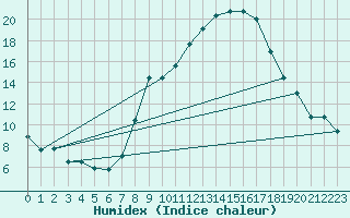 Courbe de l'humidex pour Helln