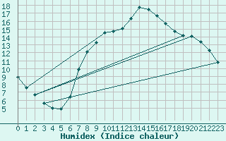 Courbe de l'humidex pour Ostroleka