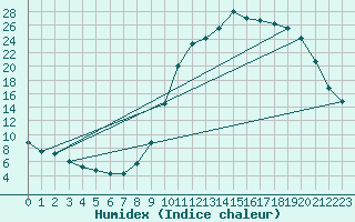 Courbe de l'humidex pour Herhet (Be)