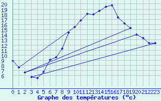 Courbe de tempratures pour Figari (2A)