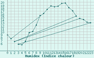 Courbe de l'humidex pour Figari (2A)