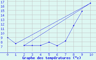 Courbe de tempratures pour Neuilly-l