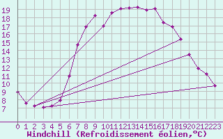 Courbe du refroidissement olien pour Col Des Mosses