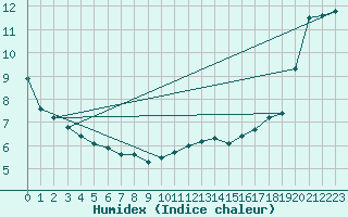 Courbe de l'humidex pour Verneuil (78)