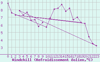 Courbe du refroidissement olien pour Dinard (35)