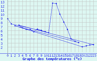 Courbe de tempratures pour Grau Roig (And)