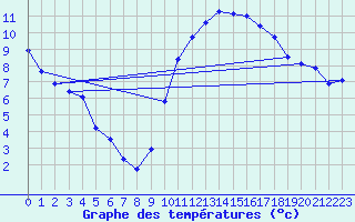 Courbe de tempratures pour Sermange-Erzange (57)