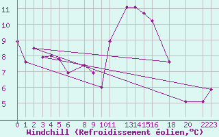 Courbe du refroidissement olien pour Brest (29)