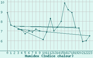 Courbe de l'humidex pour La Dle (Sw)