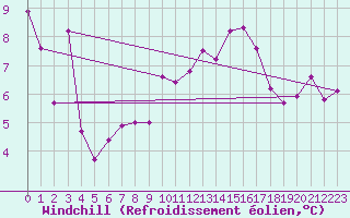 Courbe du refroidissement olien pour Gersau