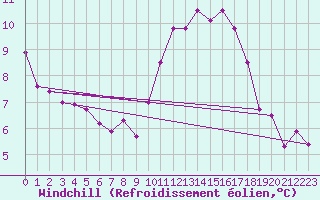 Courbe du refroidissement olien pour Laval (53)