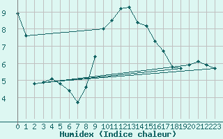 Courbe de l'humidex pour Breuillet (17)