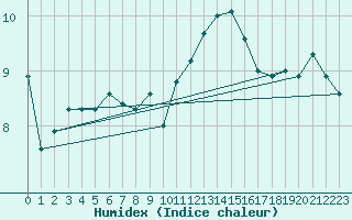 Courbe de l'humidex pour Cap Bar (66)