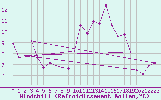 Courbe du refroidissement olien pour Chapelle-en-Vercors (26)
