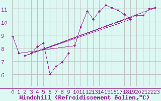 Courbe du refroidissement olien pour Mhling