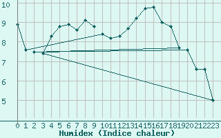 Courbe de l'humidex pour Bourg-Saint-Andol (07)