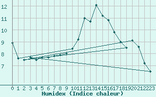 Courbe de l'humidex pour Cannes (06)