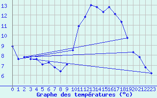 Courbe de tempratures pour Agde (34)