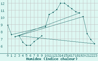 Courbe de l'humidex pour Chlons-en-Champagne (51)