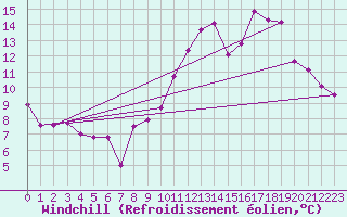 Courbe du refroidissement olien pour Abbeville (80)