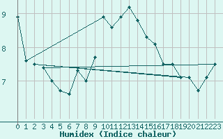 Courbe de l'humidex pour Evreux (27)
