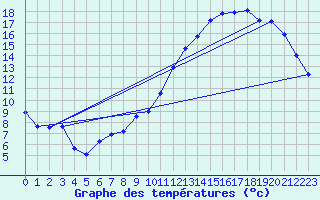 Courbe de tempratures pour Chteaudun (28)