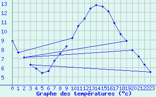 Courbe de tempratures pour Wolfsegg