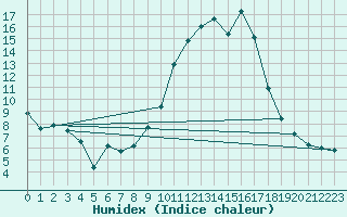 Courbe de l'humidex pour Nmes - Garons (30)