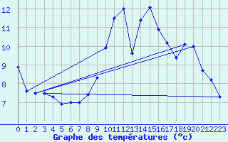 Courbe de tempratures pour Larrau (64)