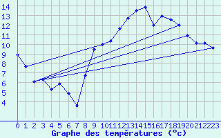 Courbe de tempratures pour Brest (29)